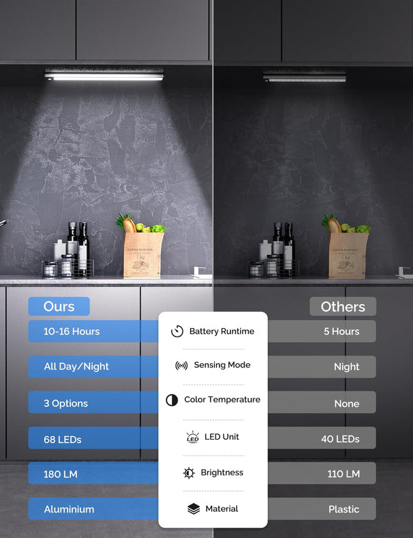 Under Cabinet Lighting with 68LED Numeric Display,3 Color Temps&Dimmable lights, Under counter lights for kitchen with 68 LED, Wireless Motion Sensor Light indoor, Stick-On Magnetic Closet Light(2 Pack) LEPOTEC SHOP